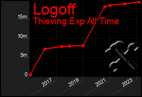 Total Graph of Logoff