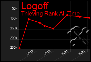 Total Graph of Logoff