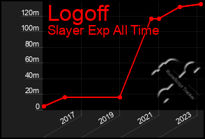 Total Graph of Logoff