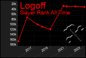 Total Graph of Logoff