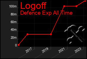 Total Graph of Logoff