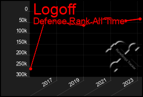 Total Graph of Logoff