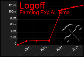 Total Graph of Logoff