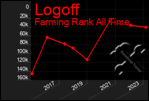 Total Graph of Logoff