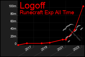 Total Graph of Logoff