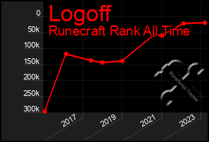 Total Graph of Logoff