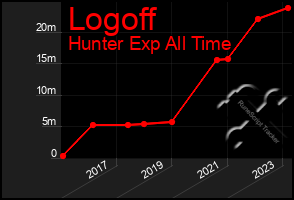 Total Graph of Logoff