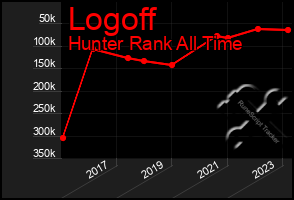 Total Graph of Logoff