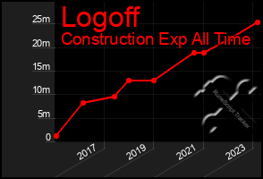 Total Graph of Logoff