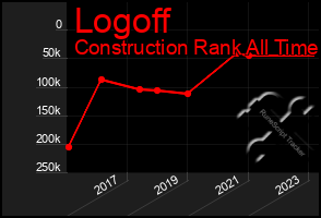 Total Graph of Logoff