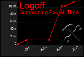 Total Graph of Logoff