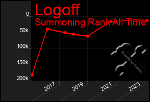 Total Graph of Logoff