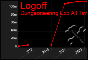 Total Graph of Logoff