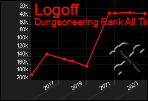 Total Graph of Logoff