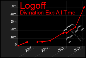 Total Graph of Logoff