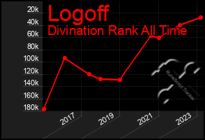 Total Graph of Logoff