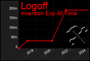 Total Graph of Logoff