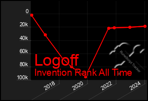 Total Graph of Logoff