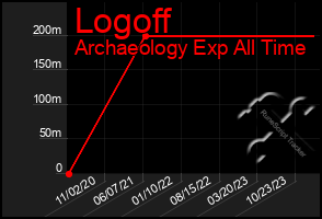 Total Graph of Logoff