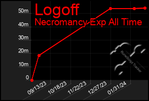 Total Graph of Logoff