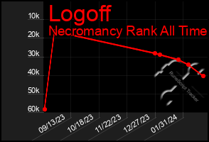 Total Graph of Logoff