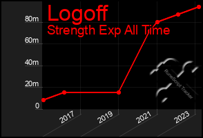 Total Graph of Logoff