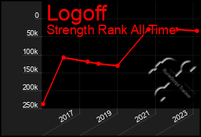 Total Graph of Logoff