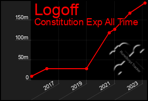 Total Graph of Logoff