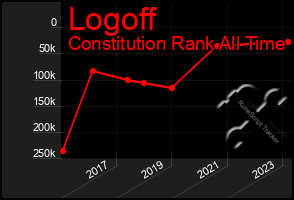 Total Graph of Logoff