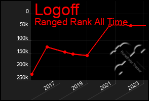 Total Graph of Logoff