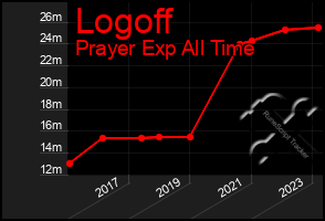 Total Graph of Logoff