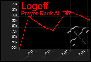 Total Graph of Logoff