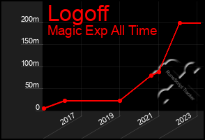 Total Graph of Logoff