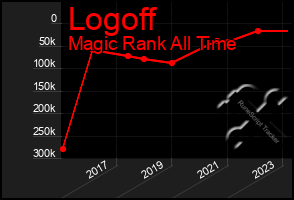 Total Graph of Logoff