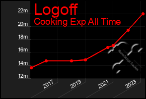 Total Graph of Logoff