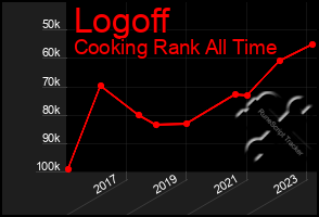 Total Graph of Logoff