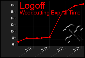 Total Graph of Logoff