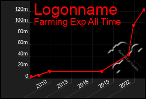 Total Graph of Logonname