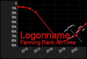 Total Graph of Logonname