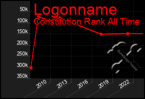 Total Graph of Logonname