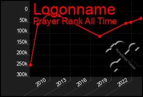 Total Graph of Logonname