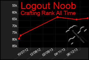 Total Graph of Logout Noob