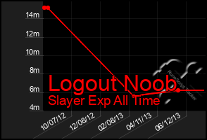Total Graph of Logout Noob