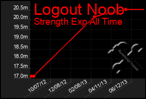 Total Graph of Logout Noob