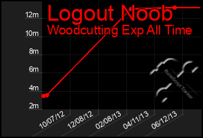 Total Graph of Logout Noob