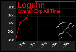 Total Graph of Loguhn