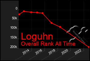 Total Graph of Loguhn