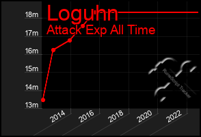 Total Graph of Loguhn