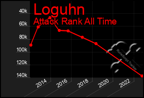 Total Graph of Loguhn