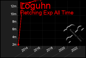 Total Graph of Loguhn